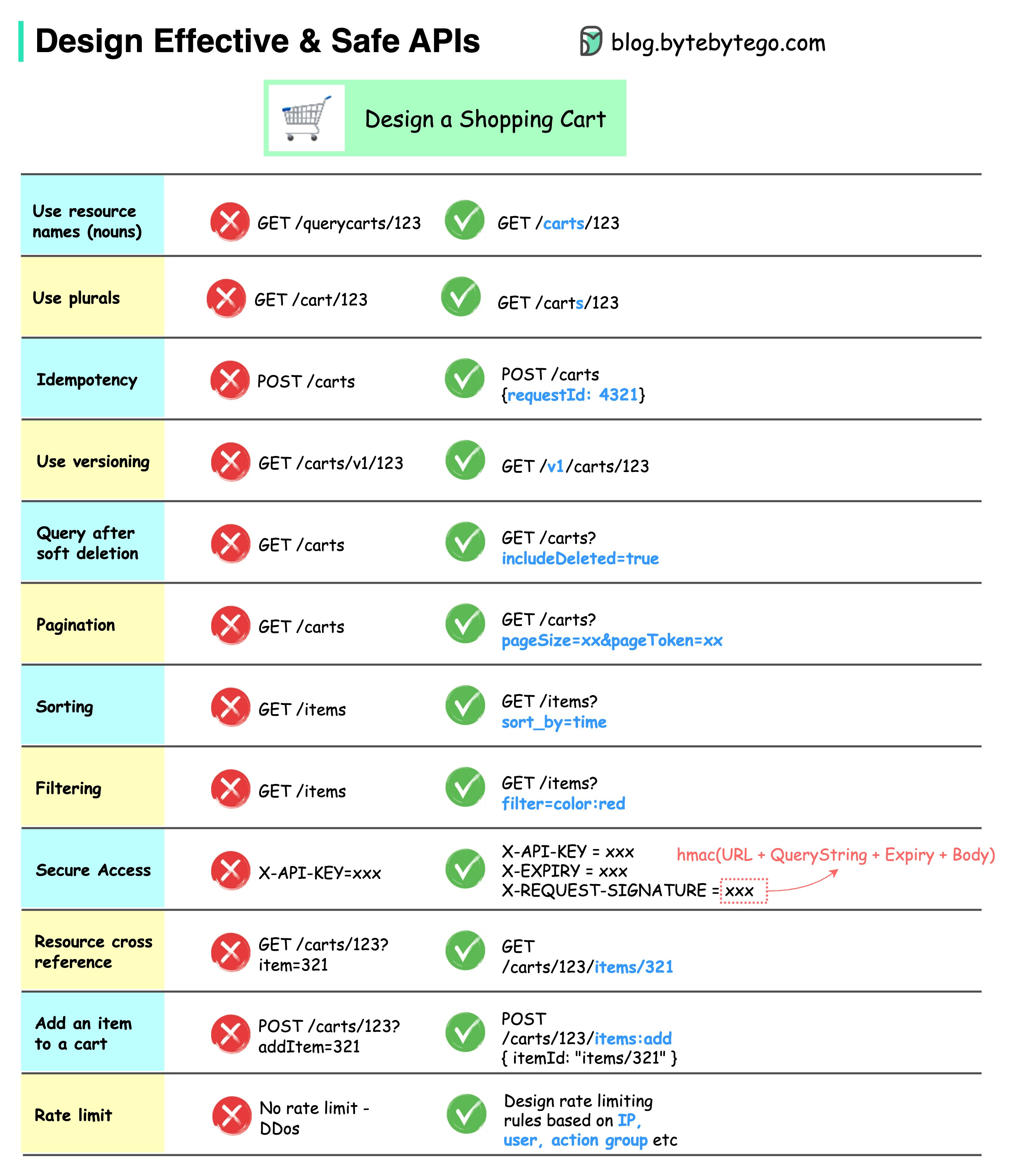 ByteByteGo: Design effective and safe APIs